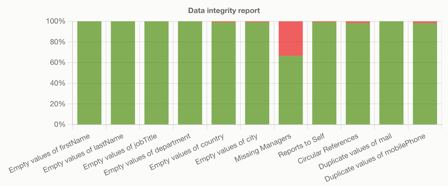 The Data Integrity Graph in TeamDirectory